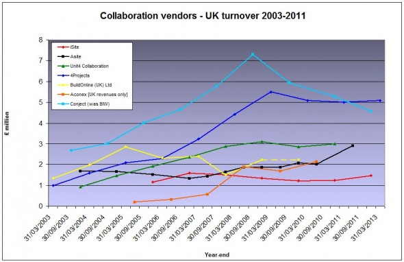 UK vendor revenues Jan13