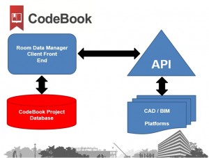 CodeBook Database
