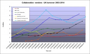 UK AEC SaaS vendor revenues September 2015