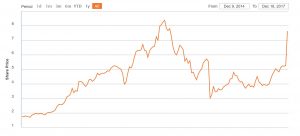 Aconex share price to 18Dec2017