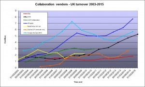 UK vendor revenues Feb 2015