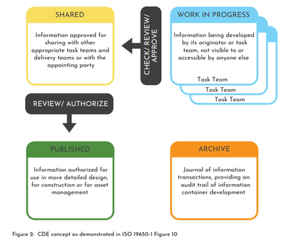 Towards connected data environments (CDEs) - Extranet Evolution